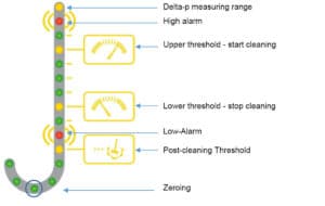 Differential pressure column of the HE 5712