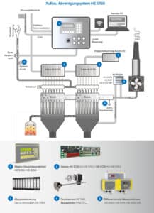 Structure of the HE 5750 cleaning system