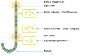 Differenzdrucksäule der HE 5712