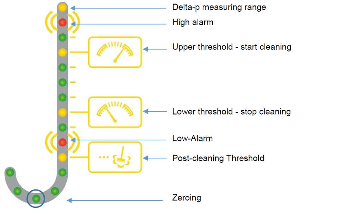 Differential pressure column of the HE 5712